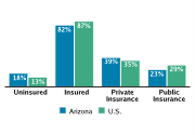 Health Insurance Coverage Among Adolescents Aged 12-18, 2008
