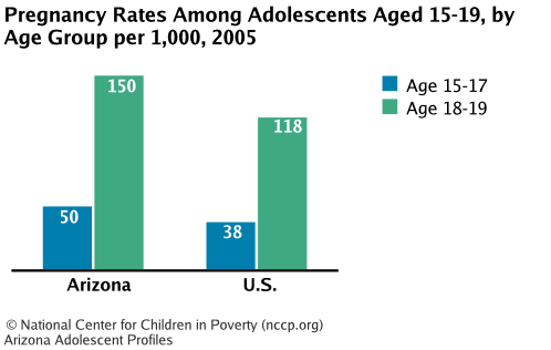 Pregnancy Rates Among Adolescents Aged 15-19, by Age Group per 1,000, 2005