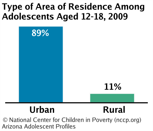 Type of Area of Residence Among Adolescents Aged 12-18,