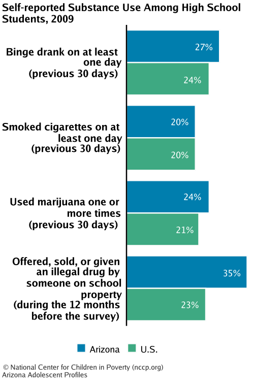 Self-reported Substance Use Among High School Students, 2009