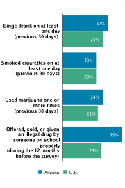 Self-reported Substance Use Among High School Students, 2009