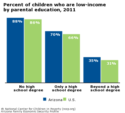 Percent of children who are low-income
by parental education, 2011