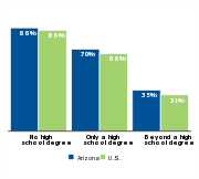 Percent of children who are low-income
by parental education, 2011