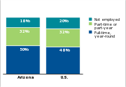 Employment status of parents of low-income children, 2011