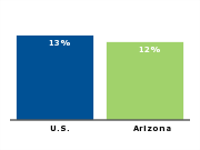 Part-time workers who want
full-time work, 2003