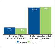 Households facing hardships, 2006