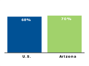 Homeownership rate, 2007