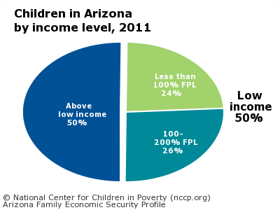 Children in Arizona
by income level, 2011