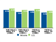 Employer-based health insurance coverage, 2000 and 2006