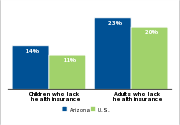 Health insurance status by age, 2007