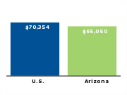 Median annual household income for family of four, 2006