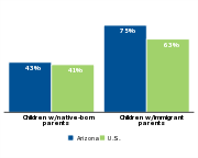 Percent of children who are low-income by parents' nativity, 2011