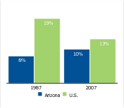 Workers covered by a union,
1987 and 2007