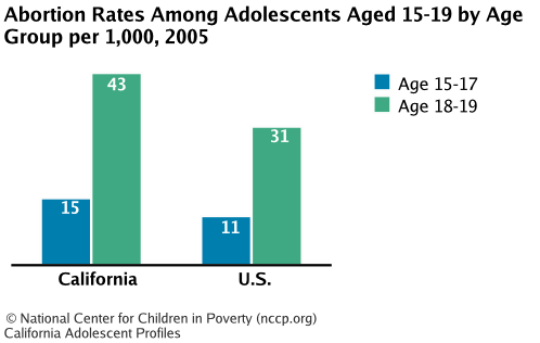 Abortion Rates Among Adolescents Aged 15-19 by Age Group per 1,000, 2005