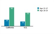 Abortion Rates Among Adolescents Aged 15-19 by Age Group per 1,000, 2005