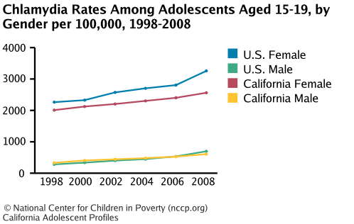 Chlamydia Rates Among Adolescents Aged 15-19, by Gender per 100,000, 1998-2008