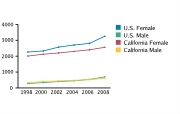 Chlamydia Rates Among Adolescents Aged 15-19, by Gender per 100,000, 1998-2008