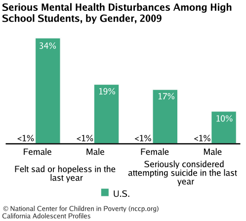 Serious Mental Health Disturbances Among High School Students, by Gender, 2009