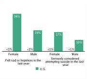 Serious Mental Health Disturbances Among High School Students, by Gender, 2009