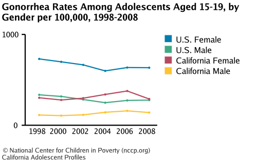 Gonorrhea Rates Among Adolescents Aged 15-19, by Gender per 100,000, 1998-2008