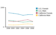 Gonorrhea Rates Among Adolescents Aged 15-19, by Gender per 100,000, 1998-2008
