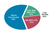 Family Income Among Adolescents Aged 12-18, 2008