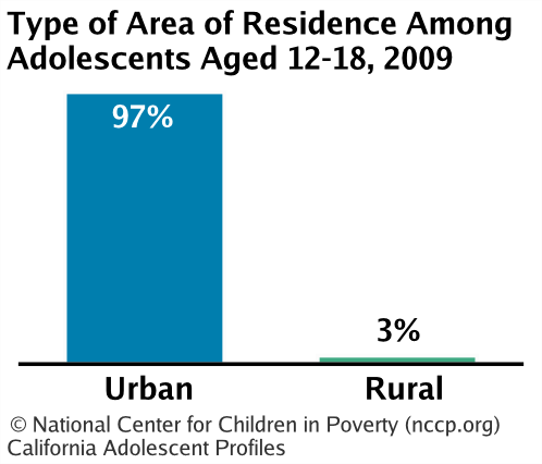 Type of Area of Residence Among Adolescents Aged 12-18,