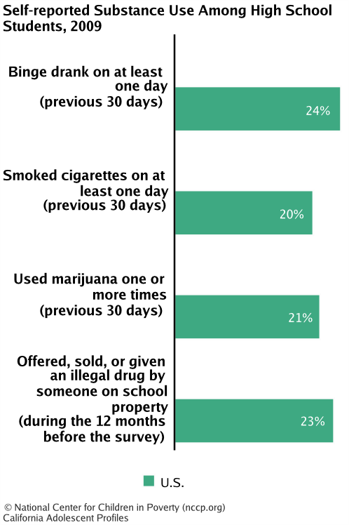 Self-reported Substance Use Among High School Students, 2009