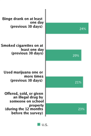 Self-reported Substance Use Among High School Students, 2009