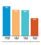 Percent of eligible children who received at
least one EPSDT* screening, by age, FY 2016