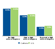 Percent of children who are low-income
by parental education, 2011