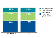 Employment status of parents of low-income children, 2011