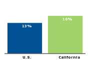 Part-time workers who want
full-time work, 2003
