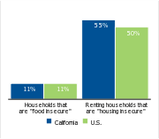 Households facing hardships, 2006