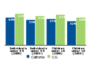 Employer-based health insurance coverage, 2000 and 2006
