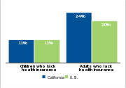 Health insurance status by age, 2007