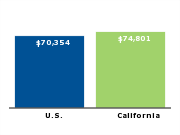 Median annual household income for family of four, 2006