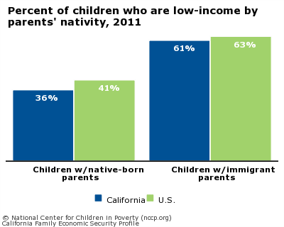 Percent of children who are low-income by parents' nativity, 2011