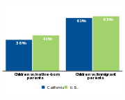 Percent of children who are low-income by parents' nativity, 2011