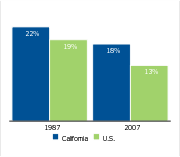 Workers covered by a union,
1987 and 2007