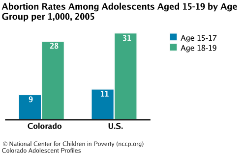 Abortion Rates Among Adolescents Aged 15-19 by Age Group per 1,000, 2005