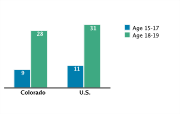 Abortion Rates Among Adolescents Aged 15-19 by Age Group per 1,000, 2005