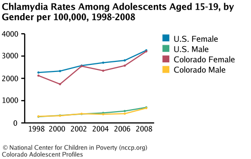 Chlamydia Rates Among Adolescents Aged 15-19, by Gender per 100,000, 1998-2008