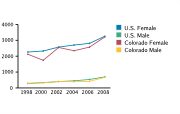 Chlamydia Rates Among Adolescents Aged 15-19, by Gender per 100,000, 1998-2008