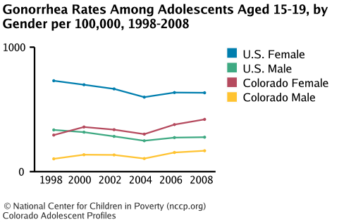 Gonorrhea Rates Among Adolescents Aged 15-19, by Gender per 100,000, 1998-2008