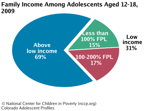 Family Income Among Adolescents Aged 12-18, 2008