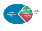 Family Income Among Adolescents Aged 12-18, 2008