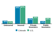 Health Insurance Coverage Among Adolescents Aged 12-18, 2008