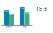 Obesity/Overweight Status Among Adolescents Aged 10-17, by Age Group, 2007