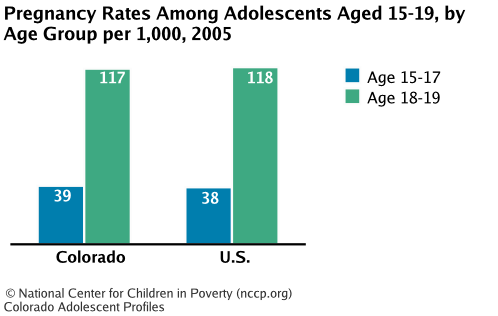Pregnancy Rates Among Adolescents Aged 15-19, by Age Group per 1,000, 2005